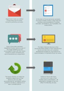 The Journal Review Process